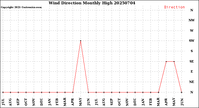 Milwaukee Weather Wind Direction<br>Monthly High