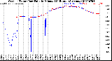 Milwaukee Weather Outdoor Temp / Dew Point<br>by Minute<br>(24 Hours) (Alternate)