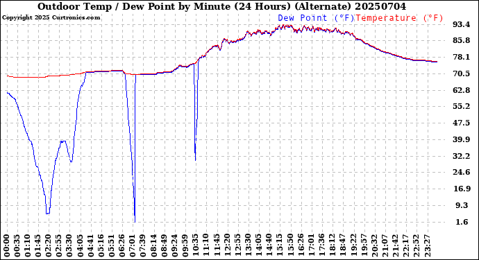 Milwaukee Weather Outdoor Temp / Dew Point<br>by Minute<br>(24 Hours) (Alternate)