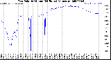 Milwaukee Weather Dew Point<br>by Minute<br>(24 Hours) (Alternate)