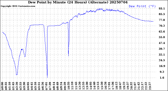 Milwaukee Weather Dew Point<br>by Minute<br>(24 Hours) (Alternate)