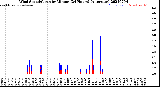 Milwaukee Weather Wind Speed/Gusts<br>by Minute<br>(24 Hours) (Alternate)