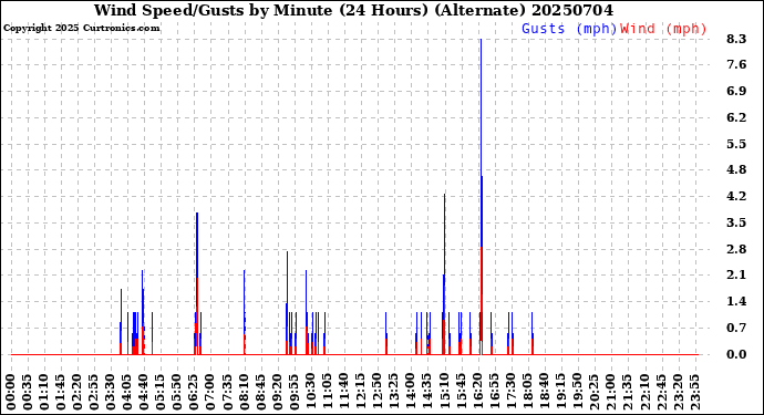 Milwaukee Weather Wind Speed/Gusts<br>by Minute<br>(24 Hours) (Alternate)