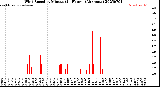 Milwaukee Weather Wind Speed<br>by Minute<br>(24 Hours) (Alternate)