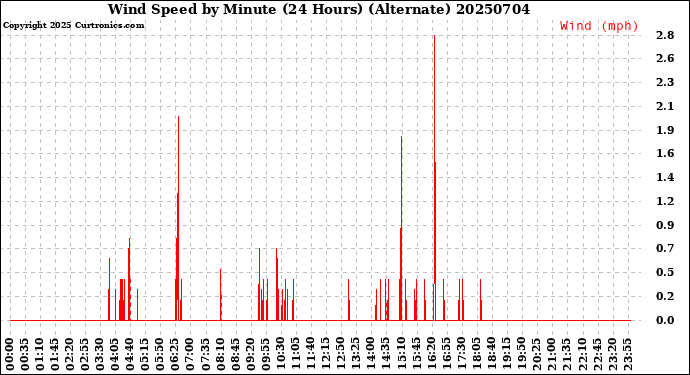 Milwaukee Weather Wind Speed<br>by Minute<br>(24 Hours) (Alternate)
