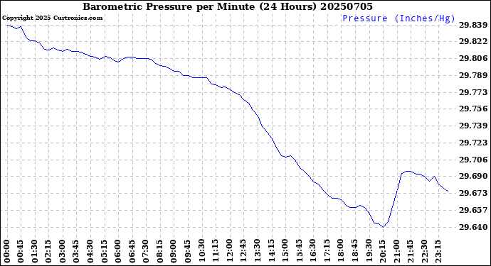 Milwaukee Weather Barometric Pressure<br>per Minute<br>(24 Hours)
