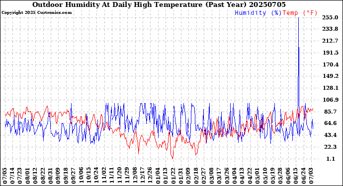 Milwaukee Weather Outdoor Humidity<br>At Daily High<br>Temperature<br>(Past Year)