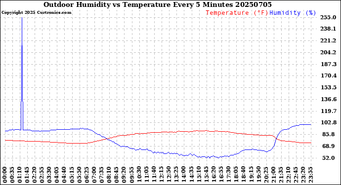Milwaukee Weather Outdoor Humidity<br>vs Temperature<br>Every 5 Minutes
