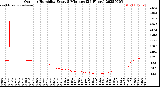 Milwaukee Weather Outdoor Humidity<br>Every 5 Minutes<br>(24 Hours)
