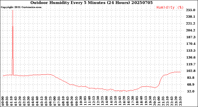 Milwaukee Weather Outdoor Humidity<br>Every 5 Minutes<br>(24 Hours)