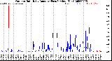 Milwaukee Weather Outdoor Rain<br>Daily Amount<br>(Past/Previous Year)