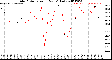 Milwaukee Weather Solar Radiation<br>Avg per Day W/m2/minute