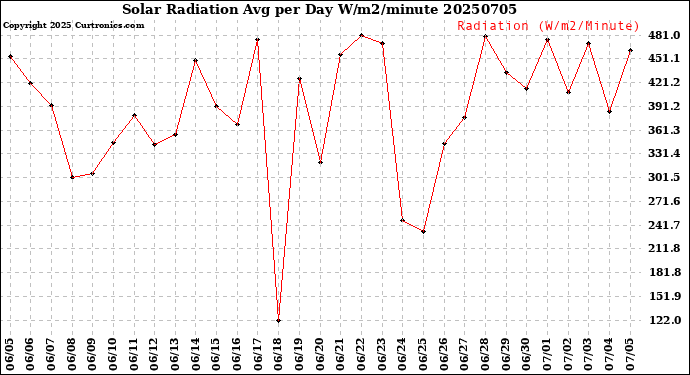 Milwaukee Weather Solar Radiation<br>Avg per Day W/m2/minute