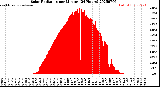 Milwaukee Weather Solar Radiation<br>per Minute<br>(24 Hours)