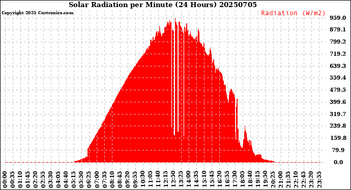 Milwaukee Weather Solar Radiation<br>per Minute<br>(24 Hours)