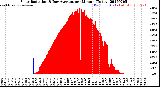 Milwaukee Weather Solar Radiation<br>& Day Average<br>per Minute<br>(Today)