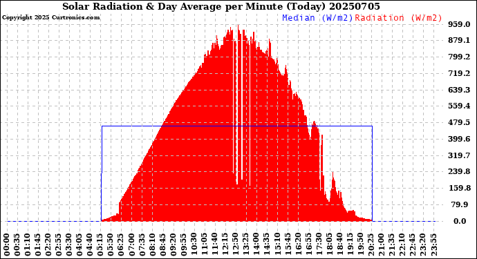 Milwaukee Weather Solar Radiation<br>& Day Average<br>per Minute<br>(Today)