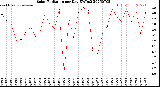 Milwaukee Weather Solar Radiation<br>per Day KW/m2