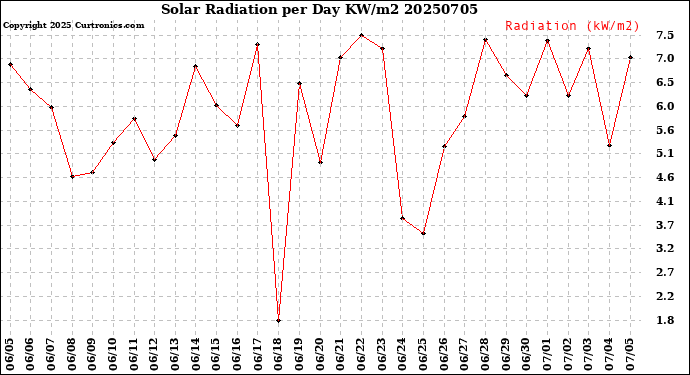 Milwaukee Weather Solar Radiation<br>per Day KW/m2