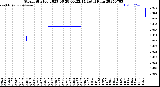 Milwaukee Weather Storm<br>Started 2025-06-28 00:22:14<br>Total Rain