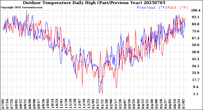Milwaukee Weather Outdoor Temperature<br>Daily High<br>(Past/Previous Year)