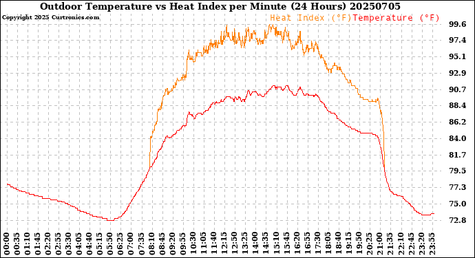 Milwaukee Weather Outdoor Temperature<br>vs Heat Index<br>per Minute<br>(24 Hours)