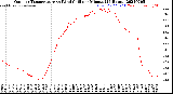 Milwaukee Weather Outdoor Temperature<br>vs Wind Chill<br>per Minute<br>(24 Hours)
