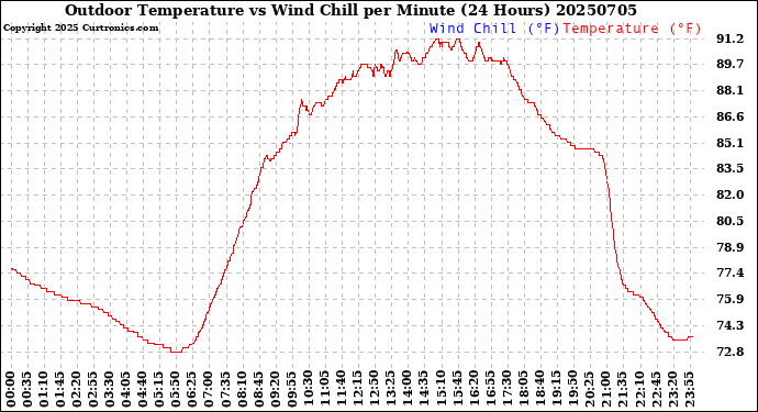 Milwaukee Weather Outdoor Temperature<br>vs Wind Chill<br>per Minute<br>(24 Hours)