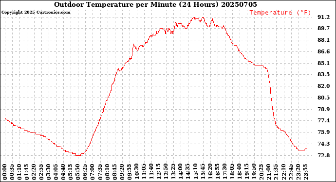 Milwaukee Weather Outdoor Temperature<br>per Minute<br>(24 Hours)