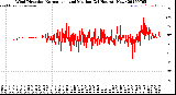 Milwaukee Weather Wind Direction<br>Normalized and Median<br>(24 Hours) (New)