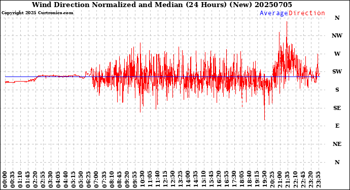 Milwaukee Weather Wind Direction<br>Normalized and Median<br>(24 Hours) (New)