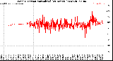 Milwaukee Weather Wind Direction<br>Normalized<br>(24 Hours) (New)