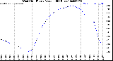 Milwaukee Weather Wind Chill<br>Hourly Average<br>(24 Hours)
