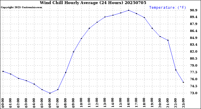Milwaukee Weather Wind Chill<br>Hourly Average<br>(24 Hours)