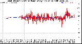 Milwaukee Weather Wind Direction<br>Normalized and Average<br>(24 Hours) (Old)