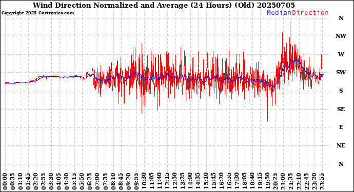 Milwaukee Weather Wind Direction<br>Normalized and Average<br>(24 Hours) (Old)