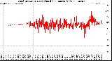 Milwaukee Weather Wind Direction<br>Normalized<br>(24 Hours) (Old)