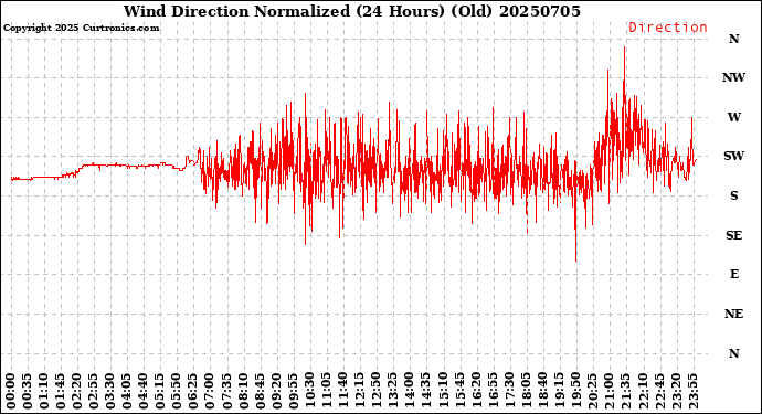 Milwaukee Weather Wind Direction<br>Normalized<br>(24 Hours) (Old)