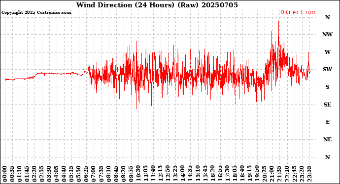 Milwaukee Weather Wind Direction<br>(24 Hours) (Raw)