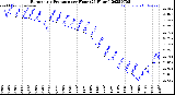 Milwaukee Weather Barometric Pressure<br>per Hour<br>(24 Hours)