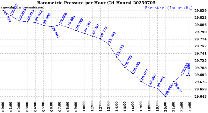 Milwaukee Weather Barometric Pressure<br>per Hour<br>(24 Hours)