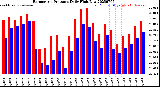 Milwaukee Weather Barometric Pressure<br>Daily High/Low
