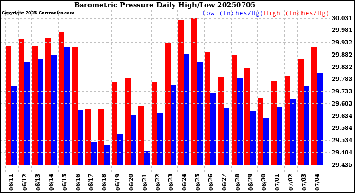 Milwaukee Weather Barometric Pressure<br>Daily High/Low