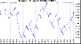 Milwaukee Weather Barometric Pressure<br>Daily High