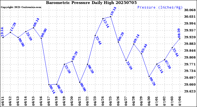 Milwaukee Weather Barometric Pressure<br>Daily High
