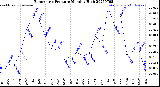 Milwaukee Weather Barometric Pressure<br>Monthly High