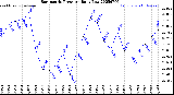 Milwaukee Weather Barometric Pressure<br>Daily Low