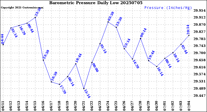 Milwaukee Weather Barometric Pressure<br>Daily Low