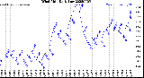 Milwaukee Weather Wind Chill<br>Daily Low