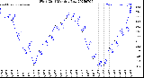 Milwaukee Weather Wind Chill<br>Monthly Low